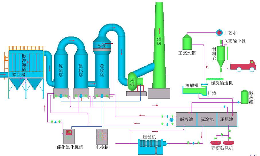 工業(yè)燃煤鍋爐煙氣-脫硫脫硝除塵設(shè)備、技術(shù)說(shuō)明