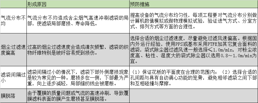 布袋除塵器的濾袋脫落怎么辦？濾袋脫落的原因剖析及預(yù)防措施